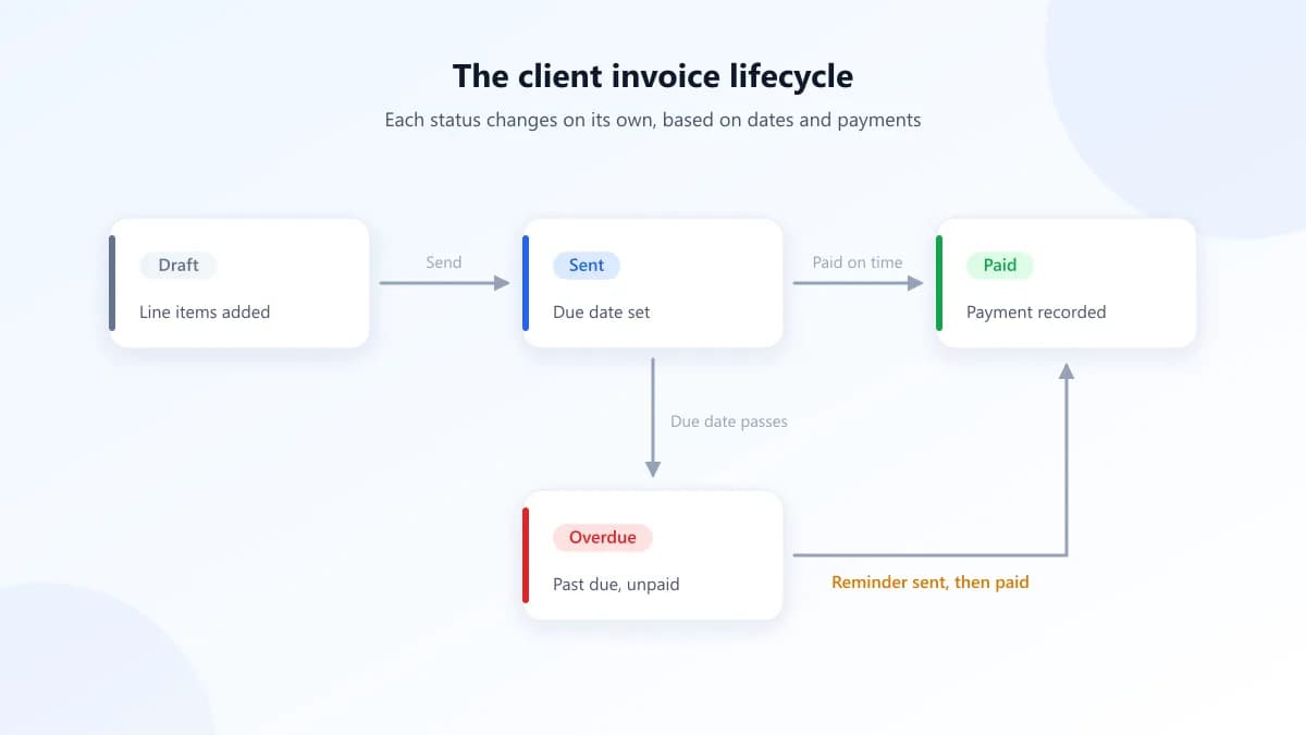 Client invoice lifecycle diagram: draft, sent, and paid, with overdue invoices getting a reminder before they are paid