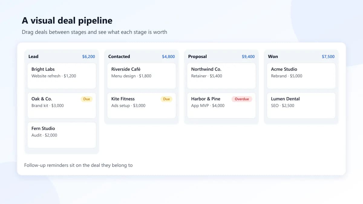Visual deal pipeline with stage totals and follow-up reminders, a key feature to check in a free CRM for small business