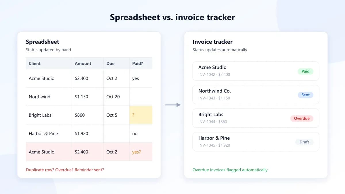 Spreadsheet with unclear payment status next to an invoice tracker that marks each client invoice as paid, sent, overdue, or draft